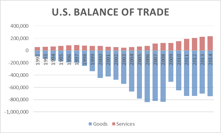 Balance of trade