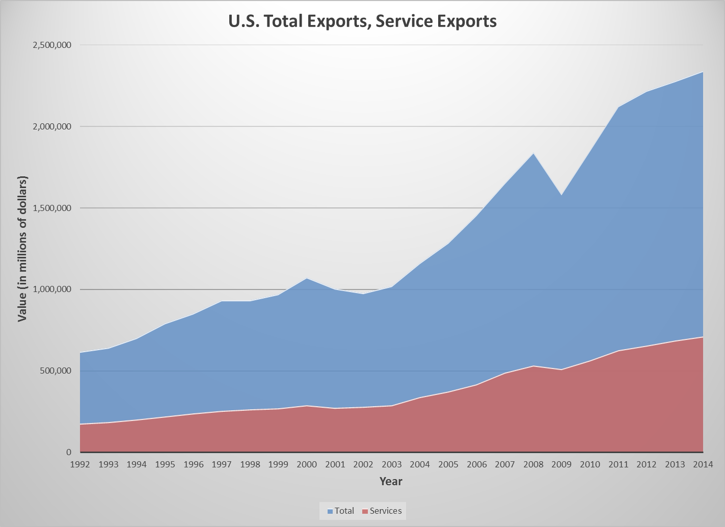 Exports