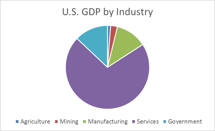 GDP by Industry